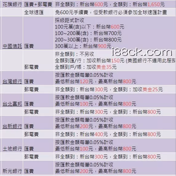 【BET365台灣】合法嗎?出金、存款教學 4 BET365存款 國際匯款