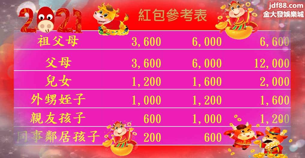 21過年 婚喪喜慶紅包行情怎麼包