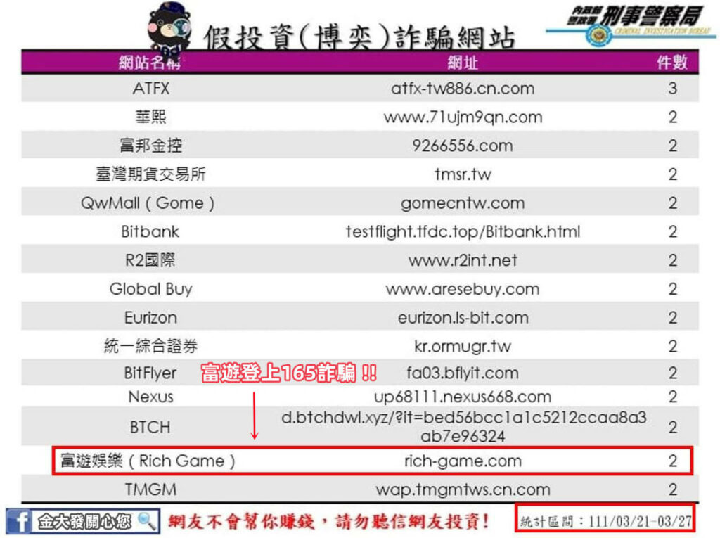 富遊娛樂城ptt曾登上165投資博弈詐騙網站