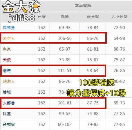 MLB運彩-大城市球隊讓分盤勝率高