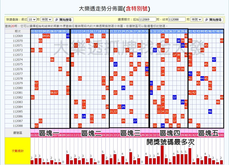 大樂透選號技巧 - 五分區選號