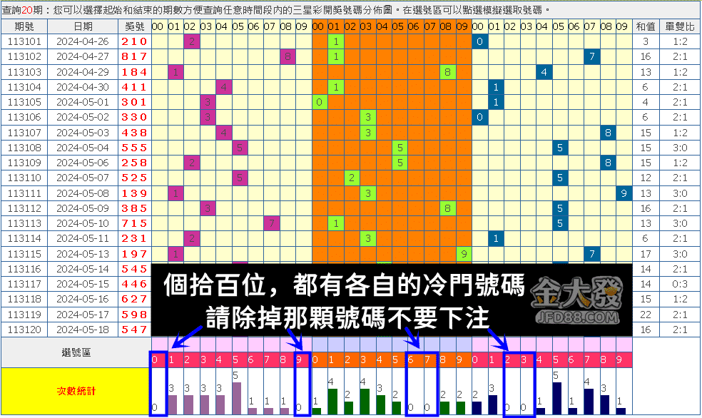 三星彩必中方法：不要買冷門號