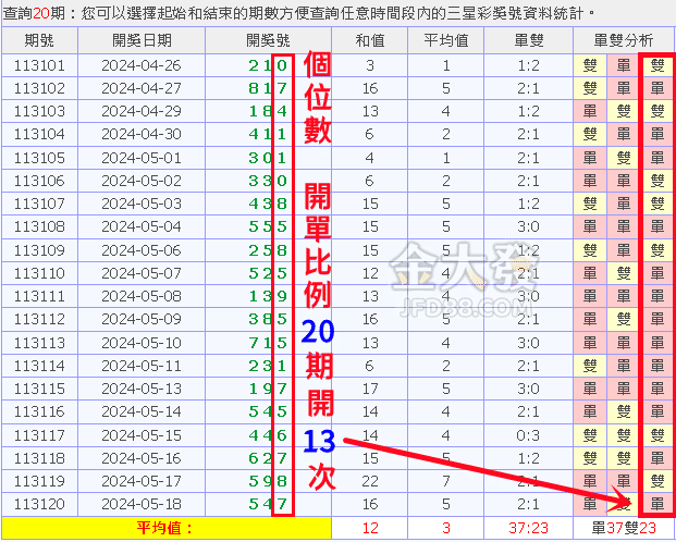 三星彩必中法：先觀察單雙分析表