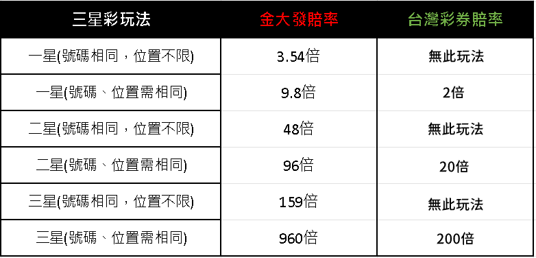 新三星彩玩法中獎金額一覽表