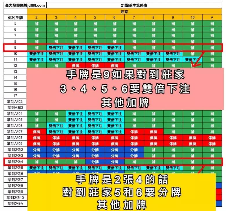「21點基本策略」及「21點算牌」詳細教學!學會賭場都怕你! 5 21點基本策略表