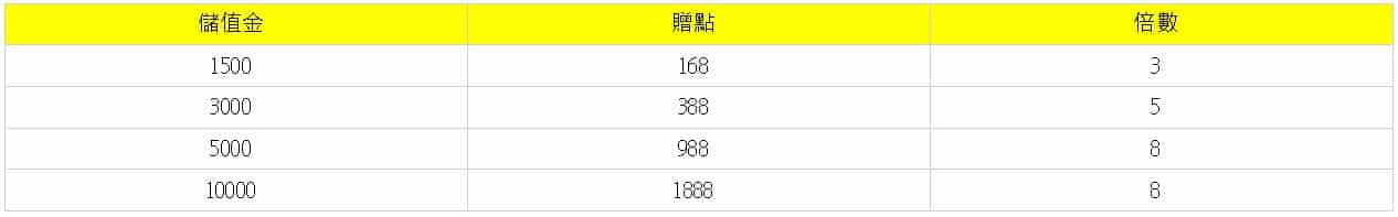 金大發娛樂城優惠 8 金大發娛樂城最高贈1888點