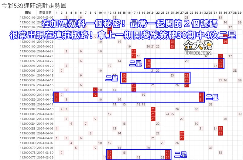 539最常一起開的2個號碼出現在連莊版路上