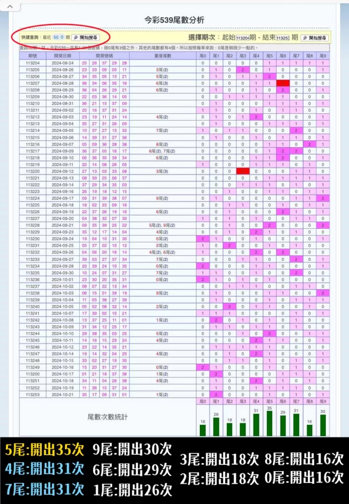 539最常開出的尾數