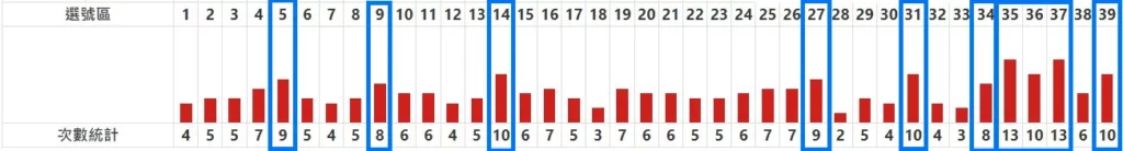 539近50期最會開的號碼